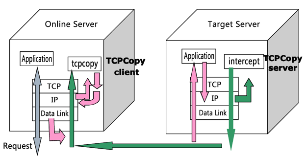 tcpcopy-jiagoutu